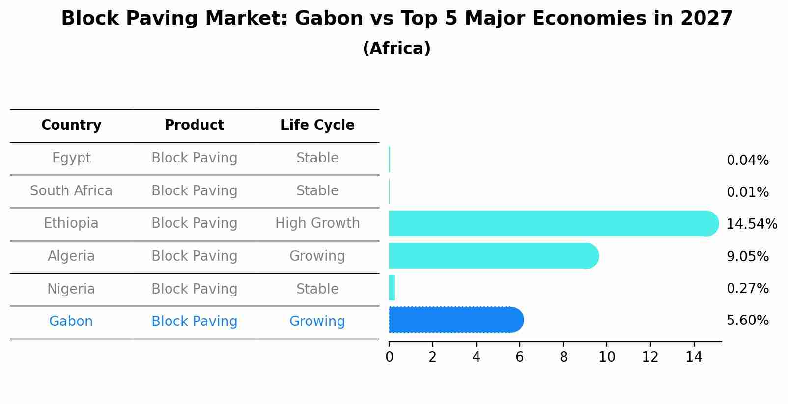 Block Paving Market: Gabon vs Top 5 Major Economies in 2027 (Africa)