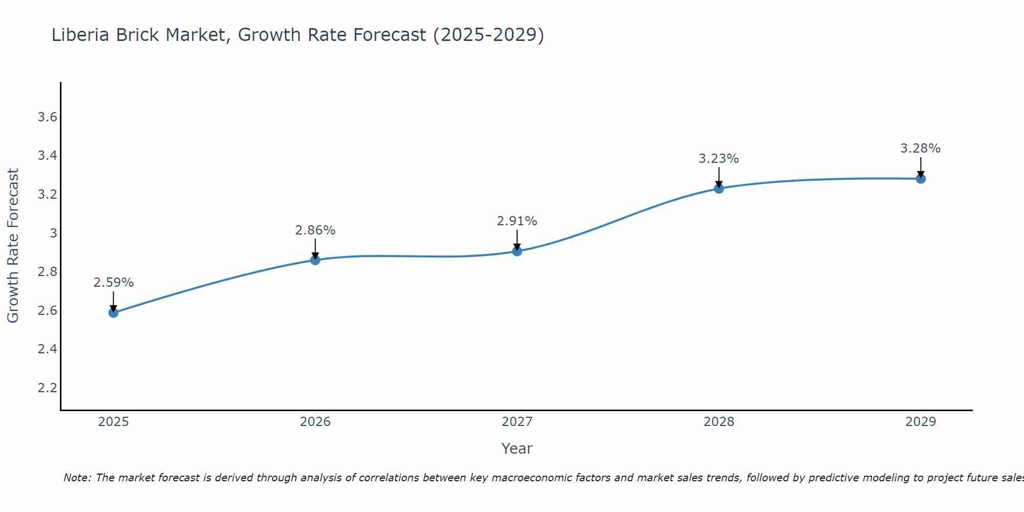 Liberia Brick Market Growth Rate