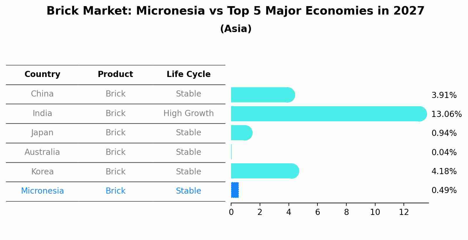 Brick Market: Micronesia vs Top 5 Major Economies in 2027 (Asia)