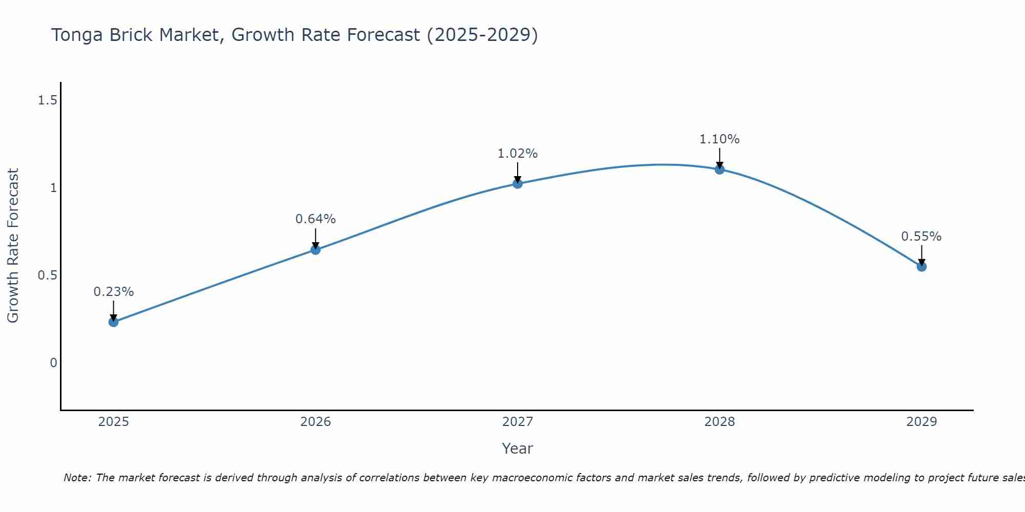 Tonga Brick Market Growth Rate