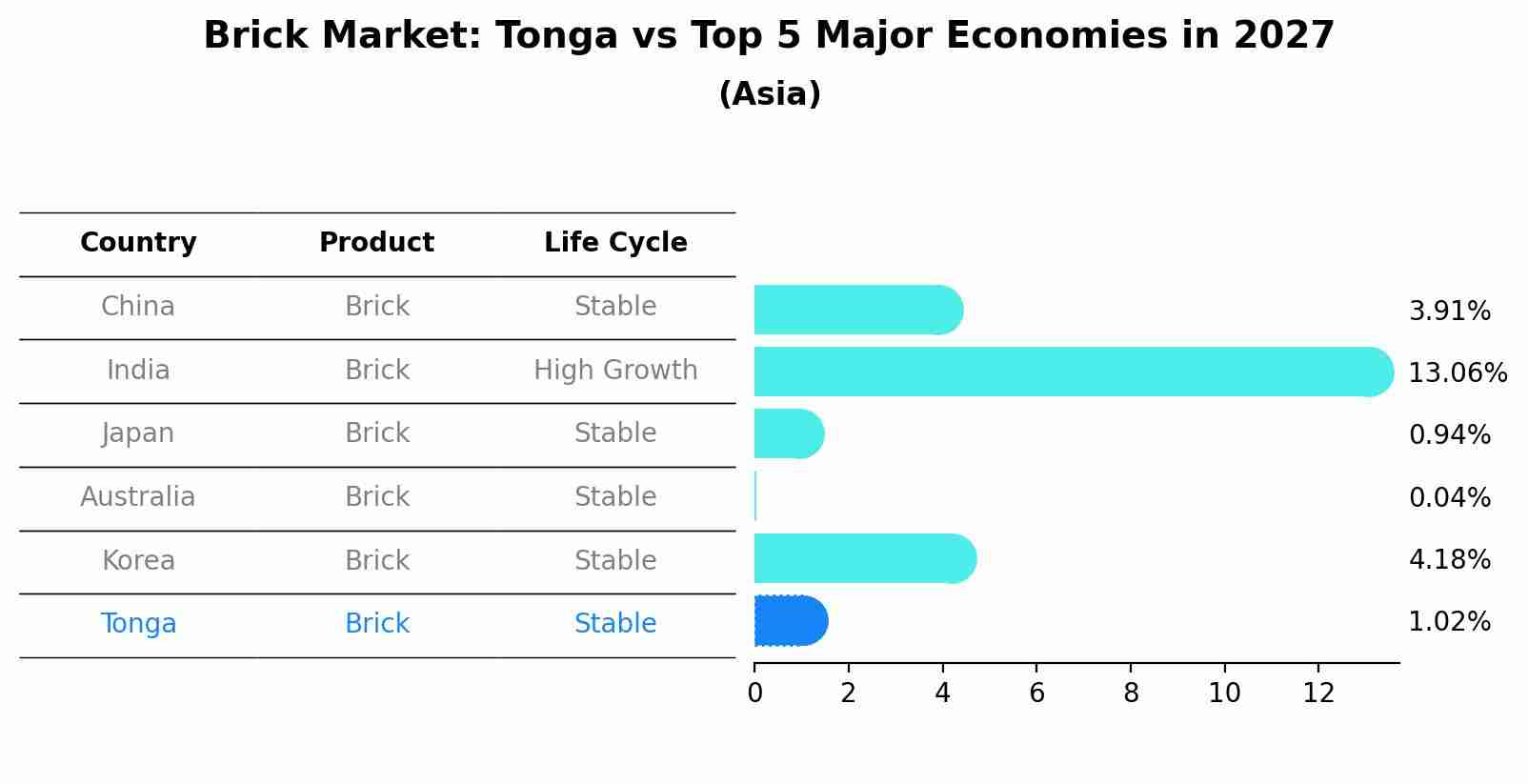 Brick Market: Tonga vs Top 5 Major Economies in 2027 (Asia)