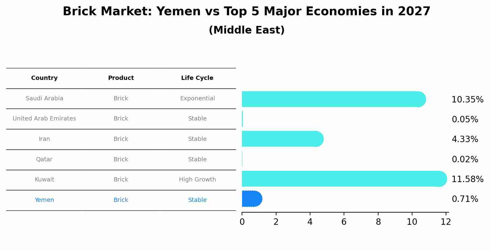 Brick Market: Yemen vs Top 5 Major Economies in 2027 (Middle East)