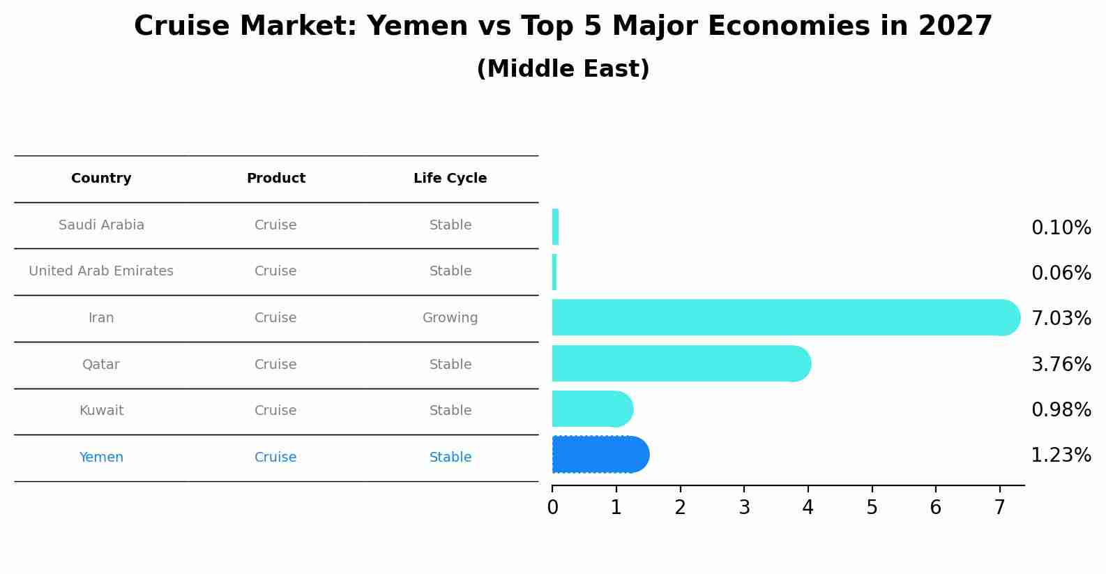 Cruise Market: Yemen vs Top 5 Major Economies in 2027 (Middle East)