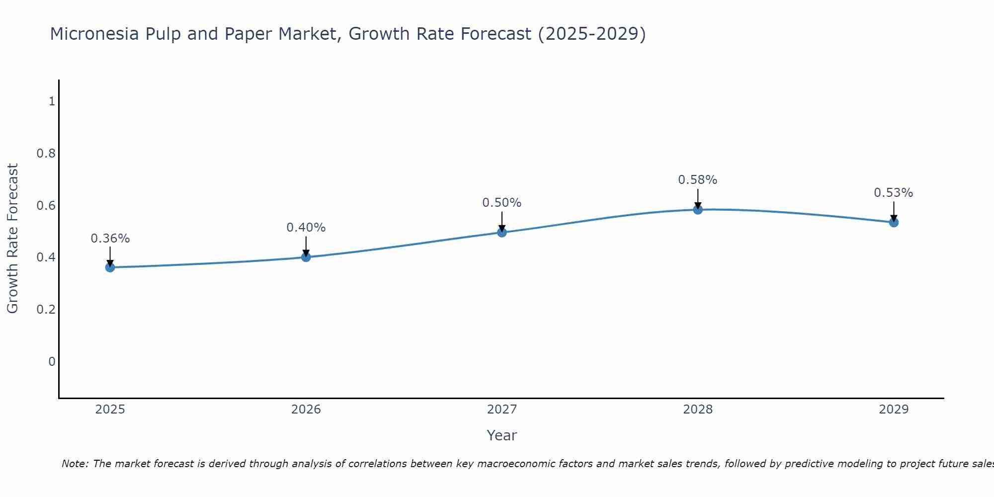 Micronesia Pulp and Paper Market Growth Rate