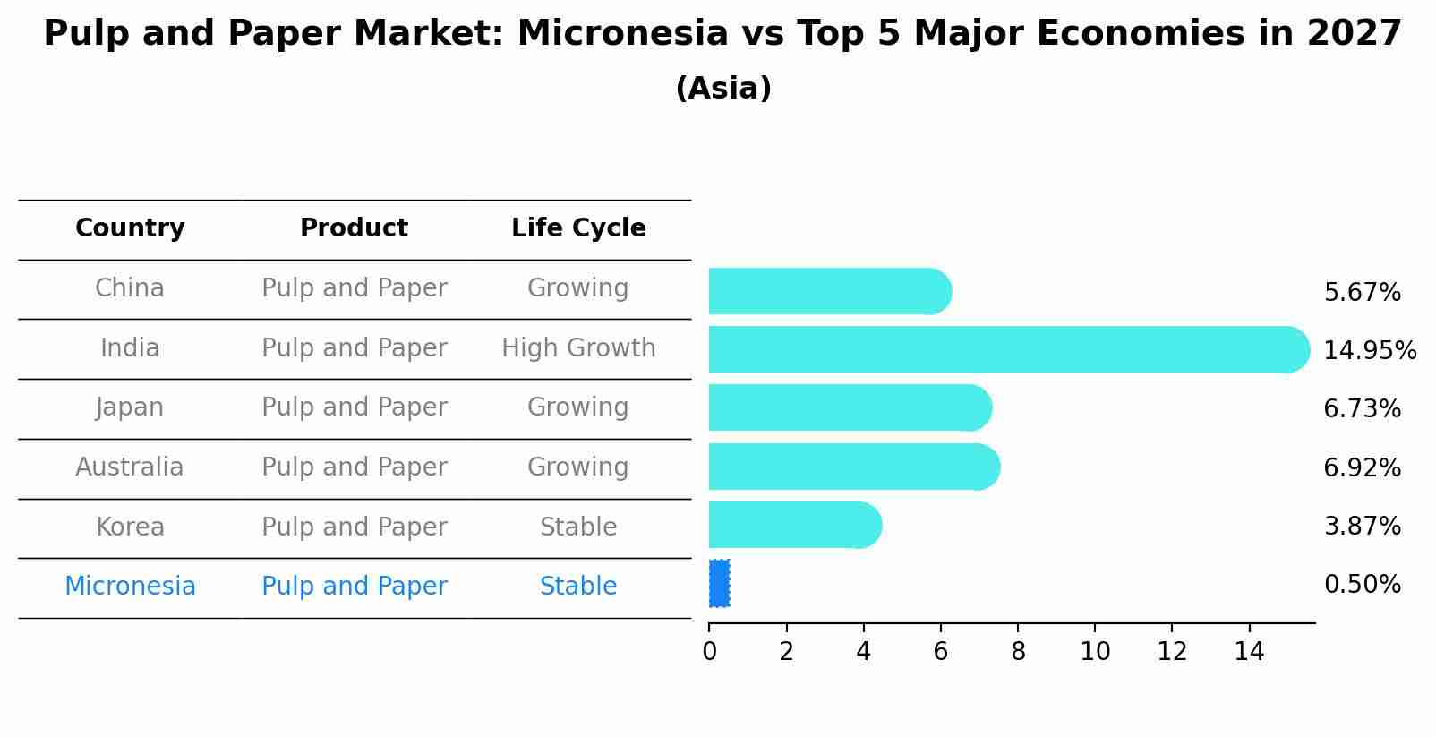 Pulp and Paper Market: Micronesia vs Top 5 Major Economies in 2027 (Asia)