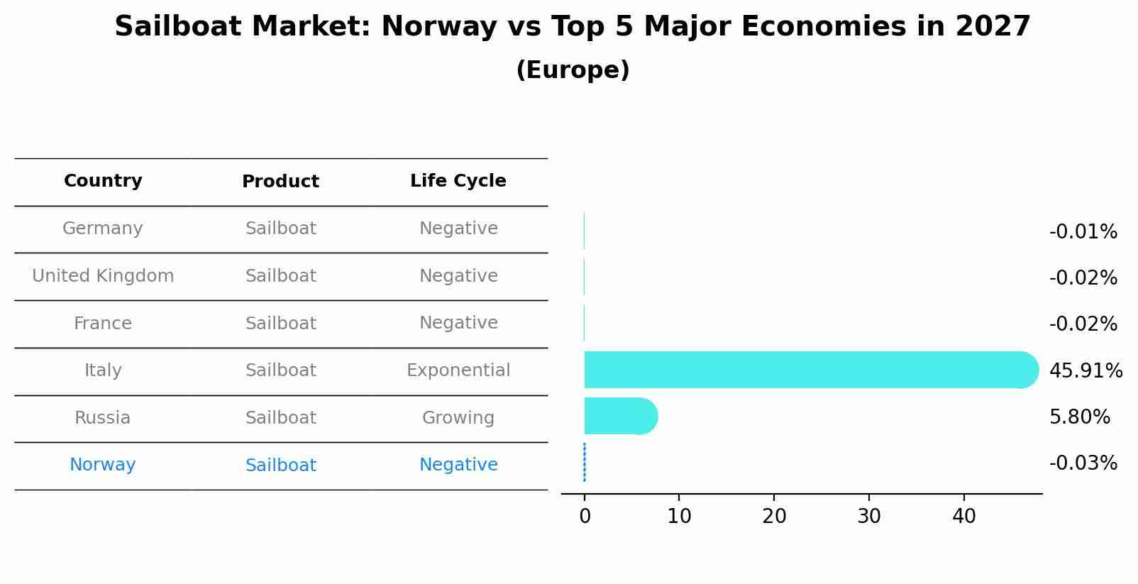 Sailboat Market: Norway vs Top 5 Major Economies in 2027 (Europe)
