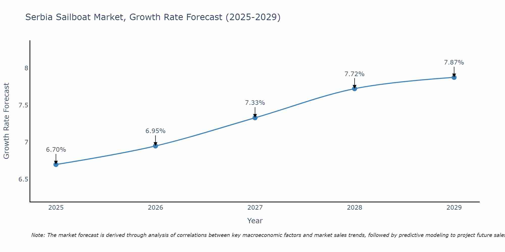 Serbia Sailboat Market Growth Rate