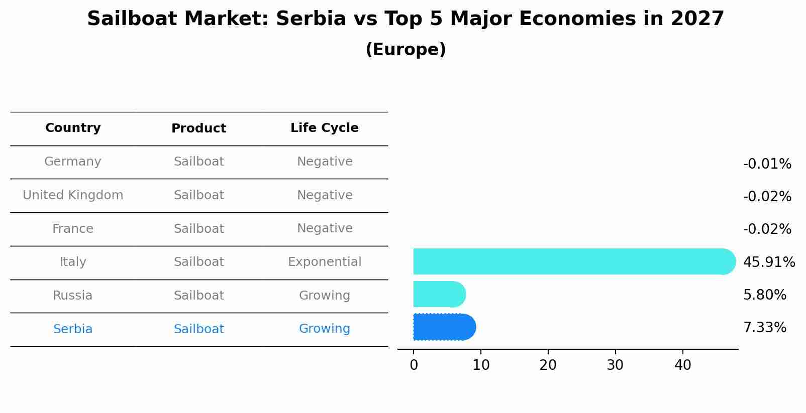 Sailboat Market: Serbia vs Top 5 Major Economies in 2027 (Europe)