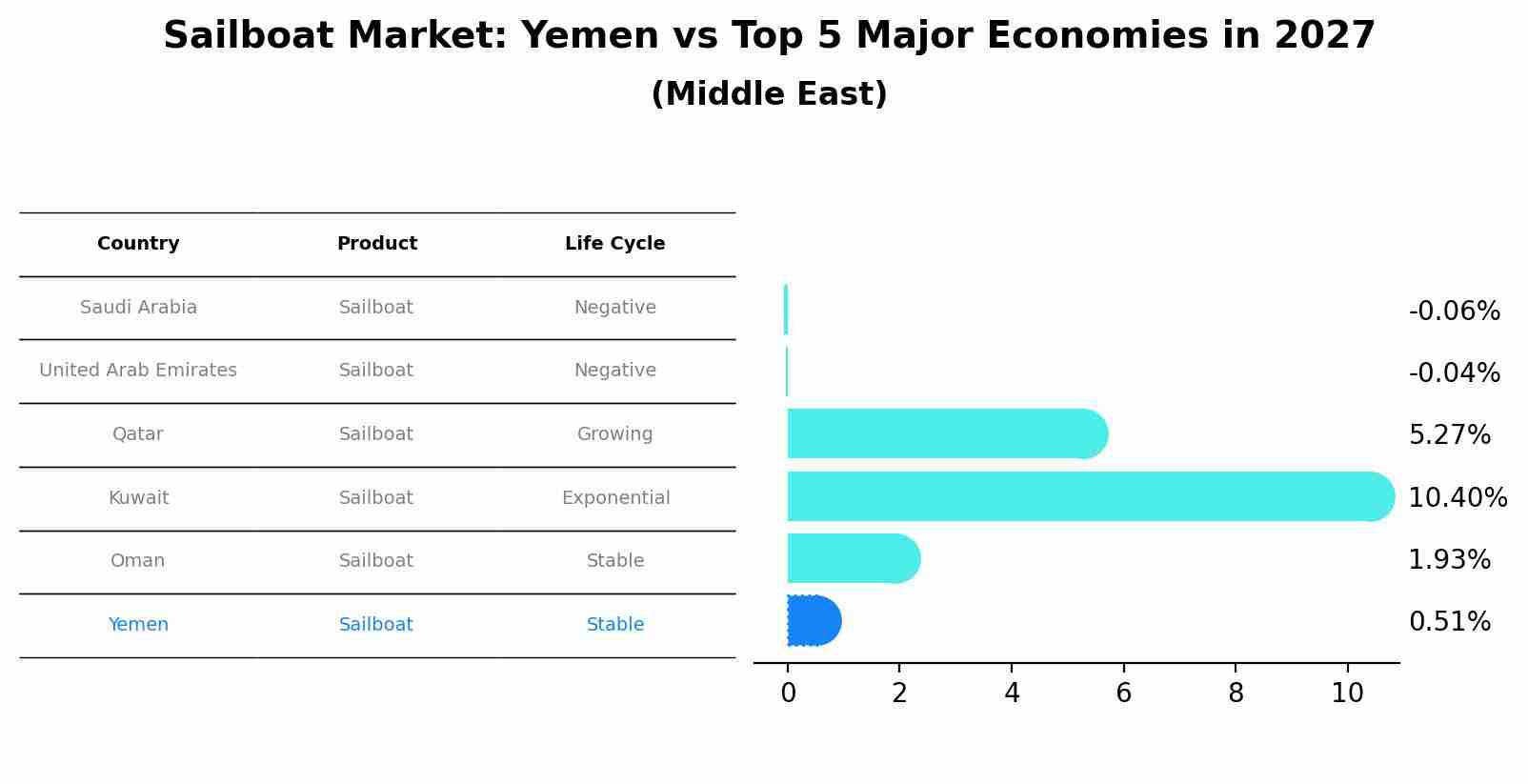 Sailboat Market: Yemen vs Top 5 Major Economies in 2027 (Middle East)