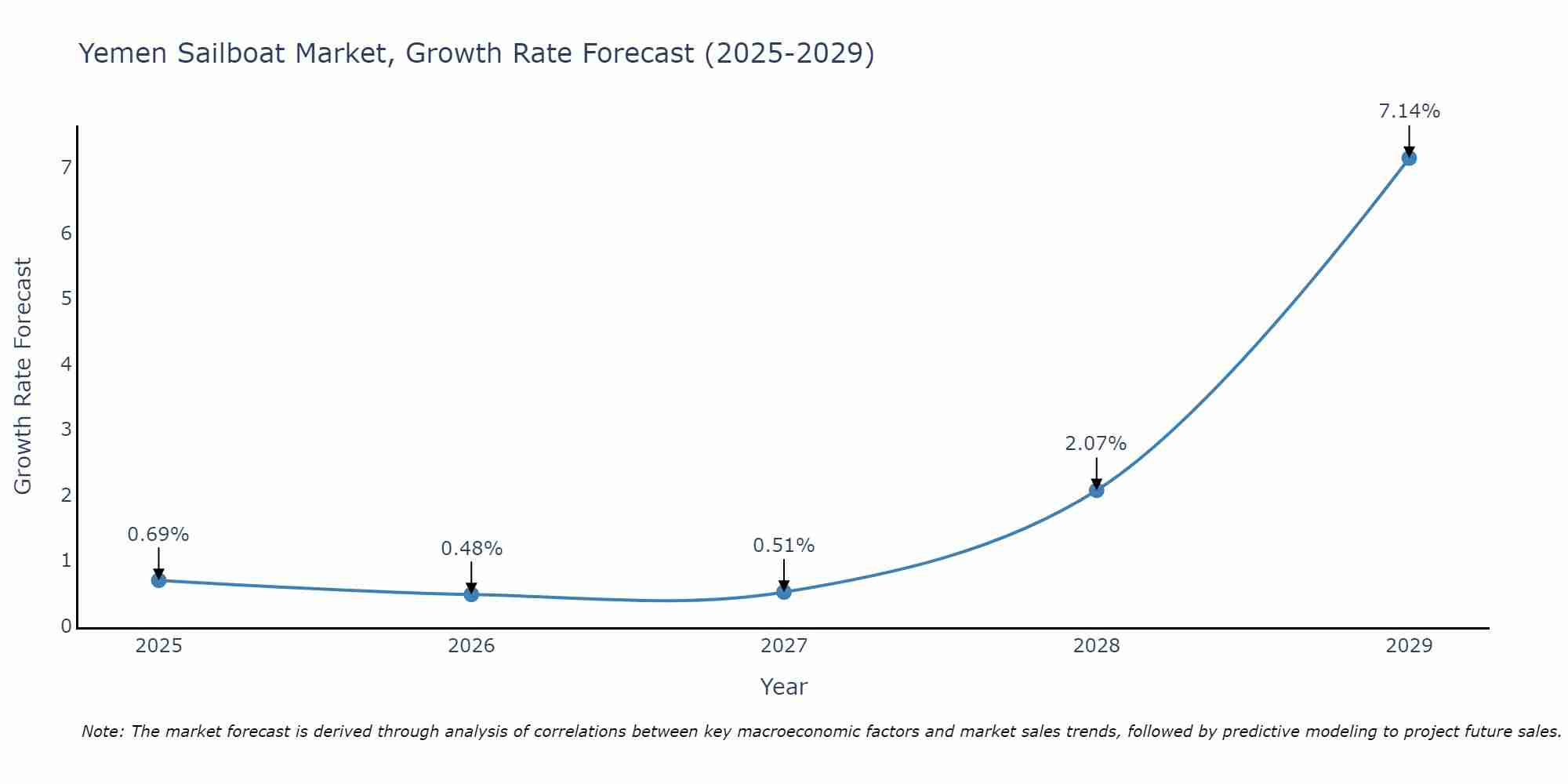 Yemen Sailboat Market Growth Rate