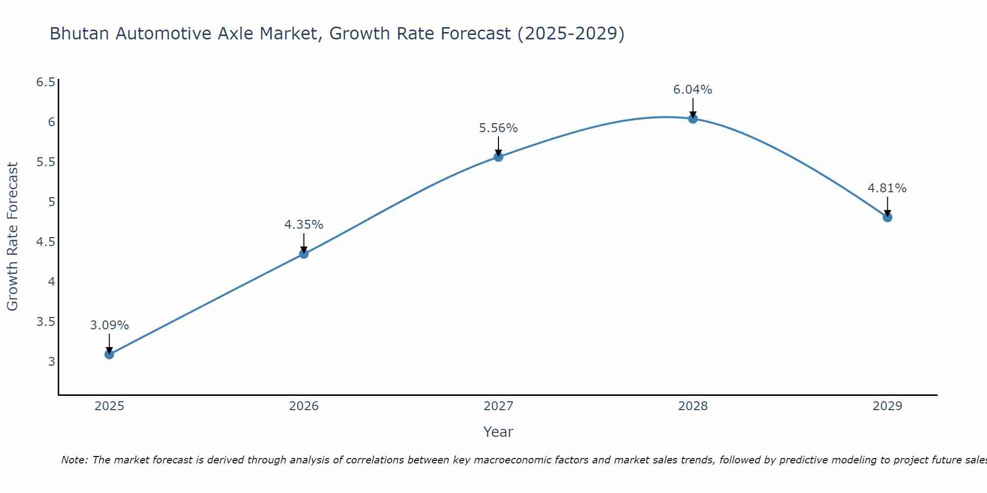 Bhutan Automotive Axle Market Growth Rate