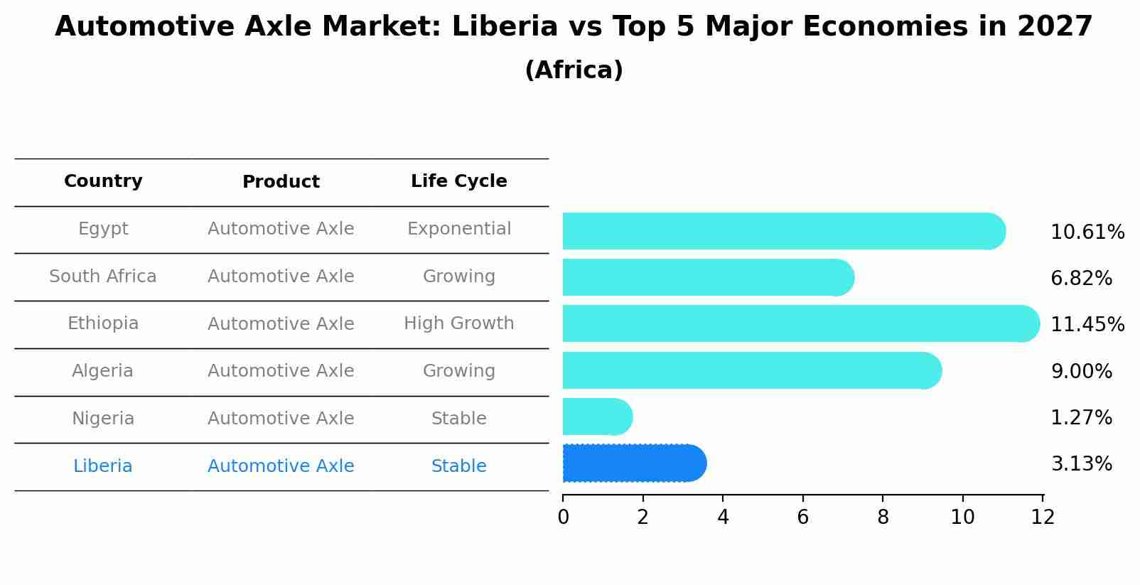 Automotive Axle Market: Liberia vs Top 5 Major Economies in 2027 (Africa)