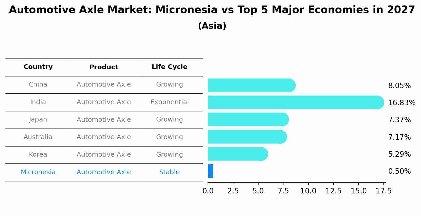 Automotive Axle Market: Micronesia vs Top 5 Major Economies in 2027 (Asia)