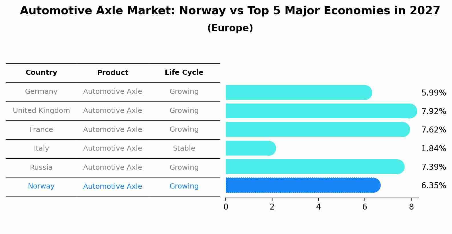 Automotive Axle Market: Norway vs Top 5 Major Economies in 2027 (Europe)