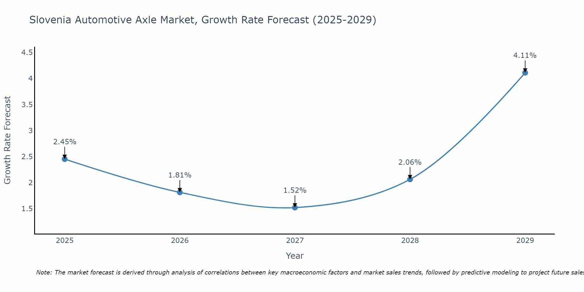 Slovenia Automotive Axle Market Growth Rate