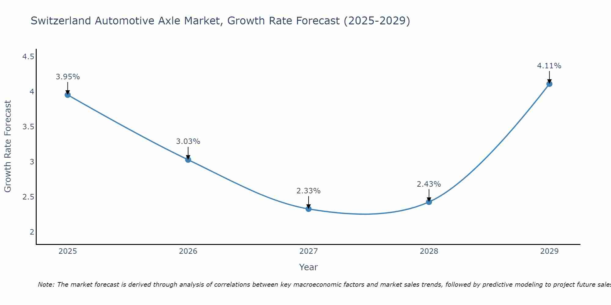 Switzerland Automotive Axle Market Growth Rate