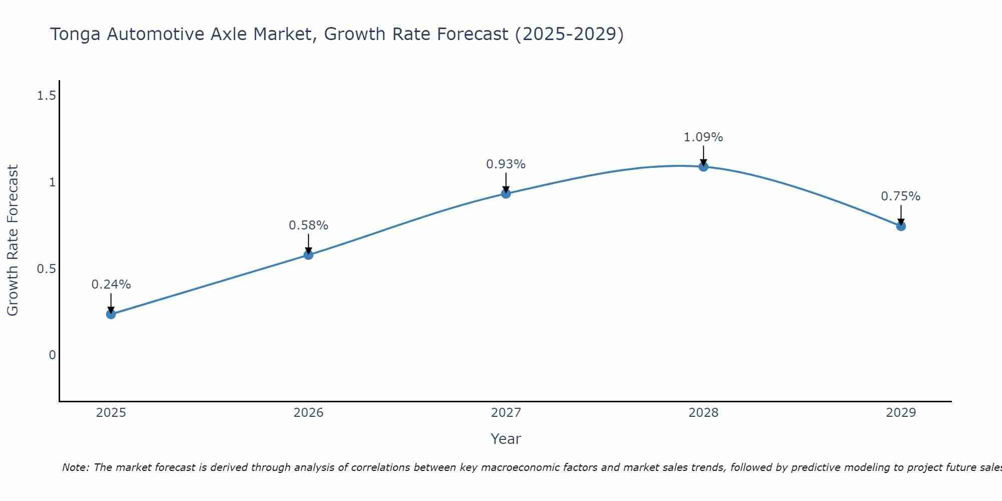 Tonga Automotive Axle Market Growth Rate