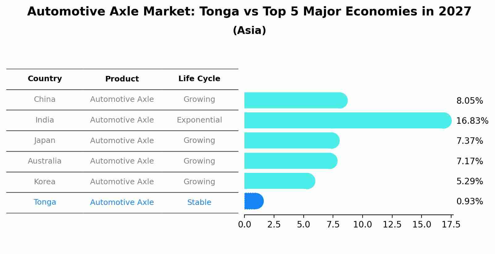 Automotive Axle Market: Tonga vs Top 5 Major Economies in 2027 (Asia)