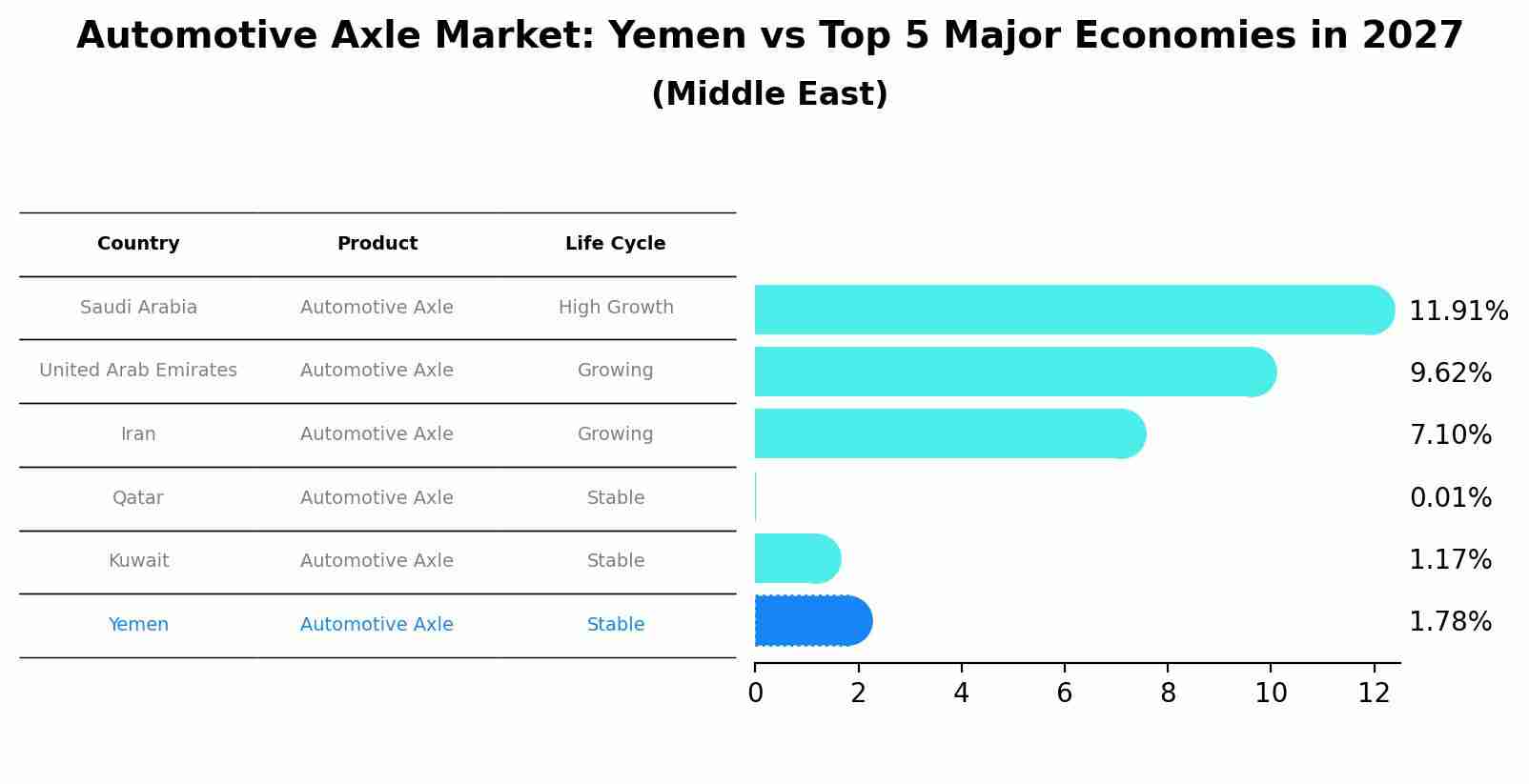 Automotive Axle Market: Yemen vs Top 5 Major Economies in 2027 (Middle East)