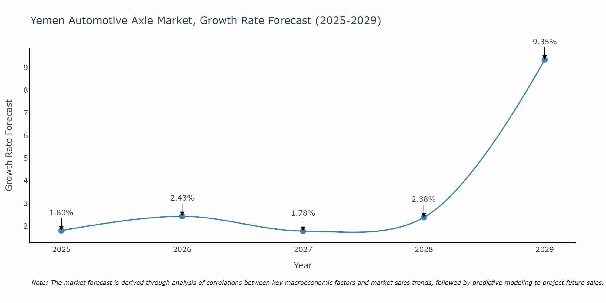 Yemen Automotive Axle Market Growth Rate