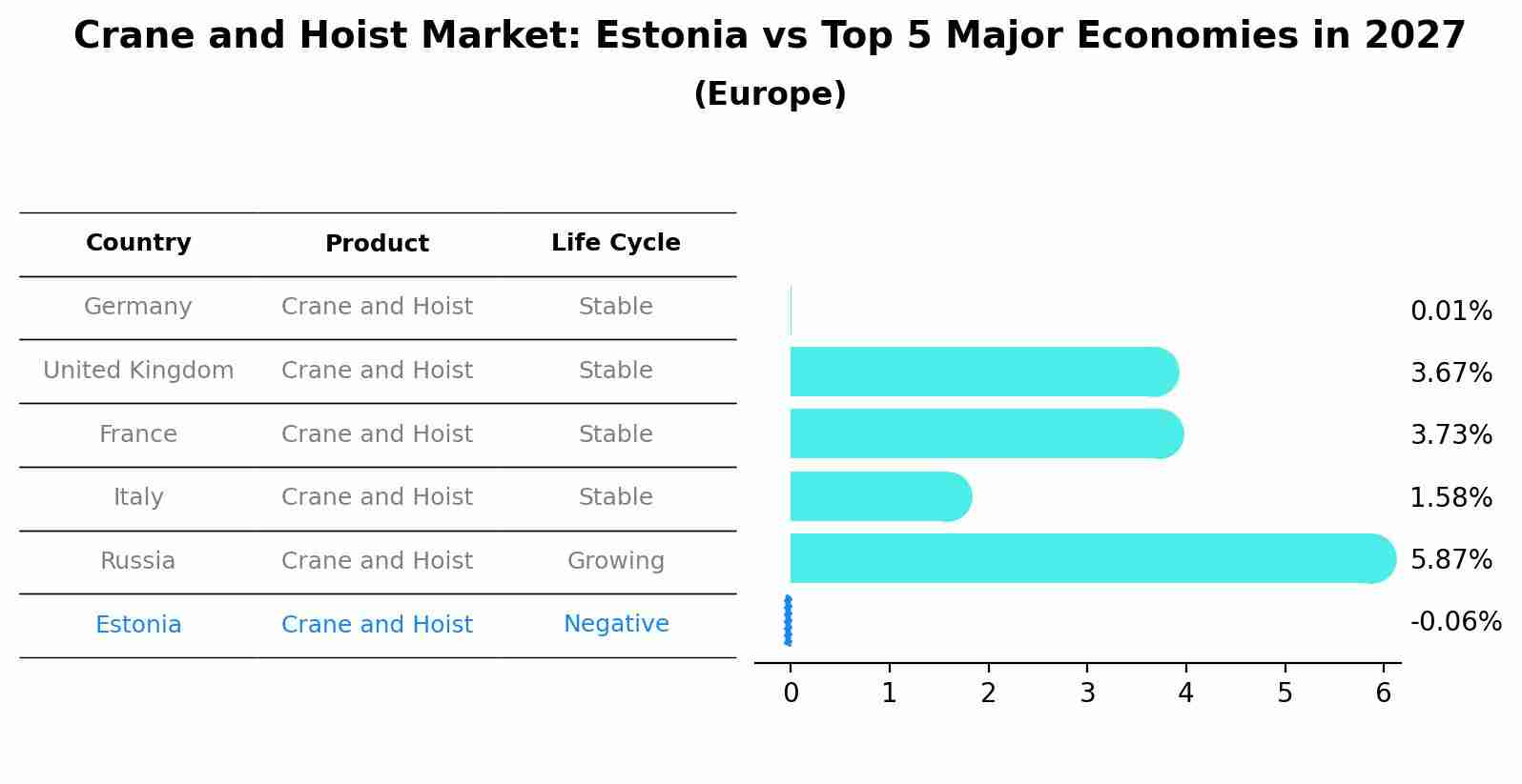 Crane and Hoist Market: Estonia vs Top 5 Major Economies in 2027 (Europe)