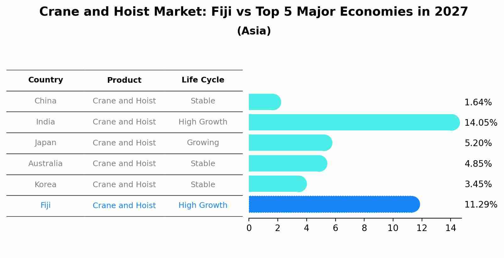 Crane and Hoist Market: Fiji vs Top 5 Major Economies in 2027 (Asia)