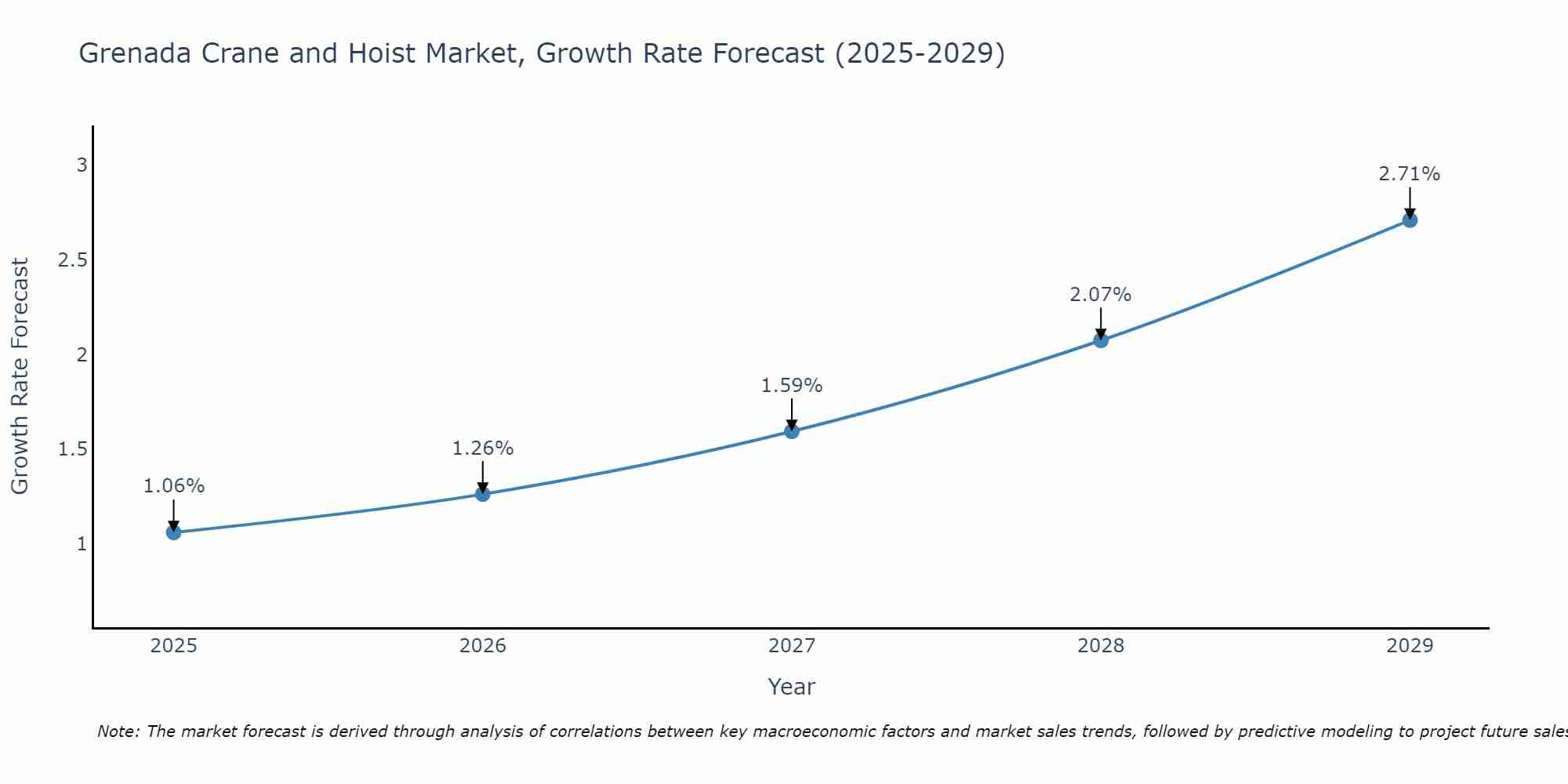 Grenada Crane and Hoist Market Growth Rate