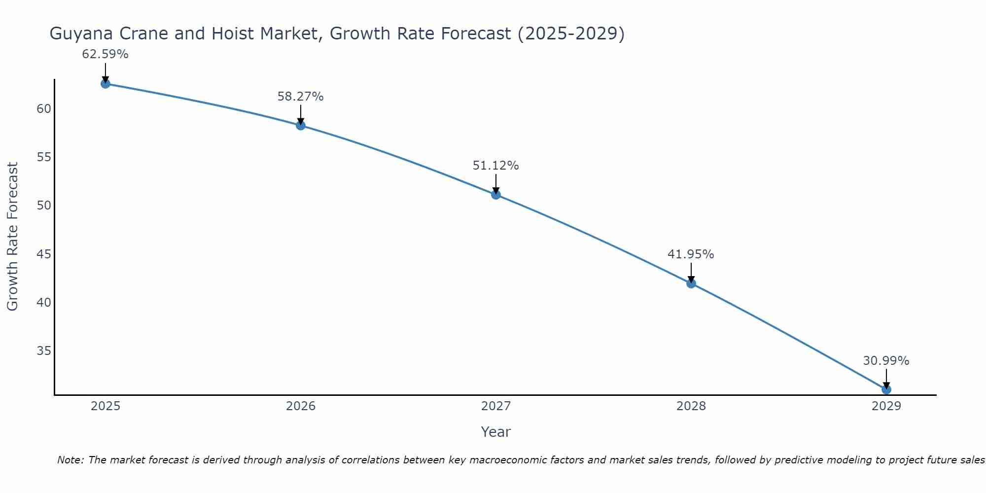 Guyana Crane and Hoist Market Growth Rate