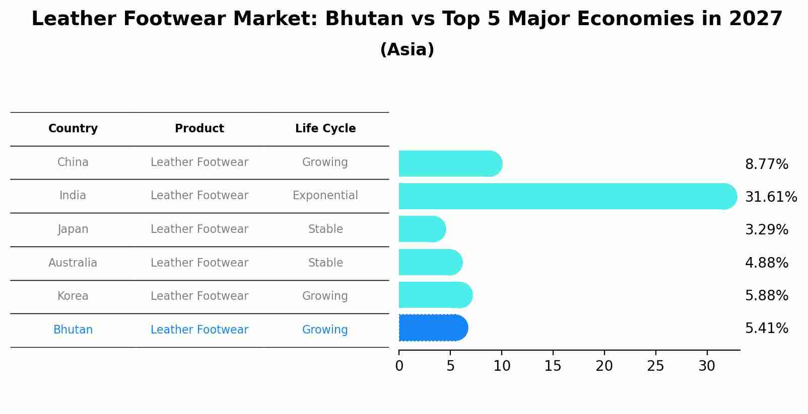 Leather Footwear Market: Bhutan vs Top 5 Major Economies in 2027 (Asia)