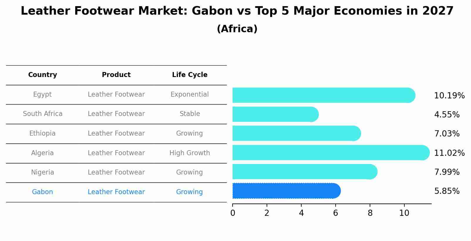 Leather Footwear Market: Gabon vs Top 5 Major Economies in 2027 (Africa)