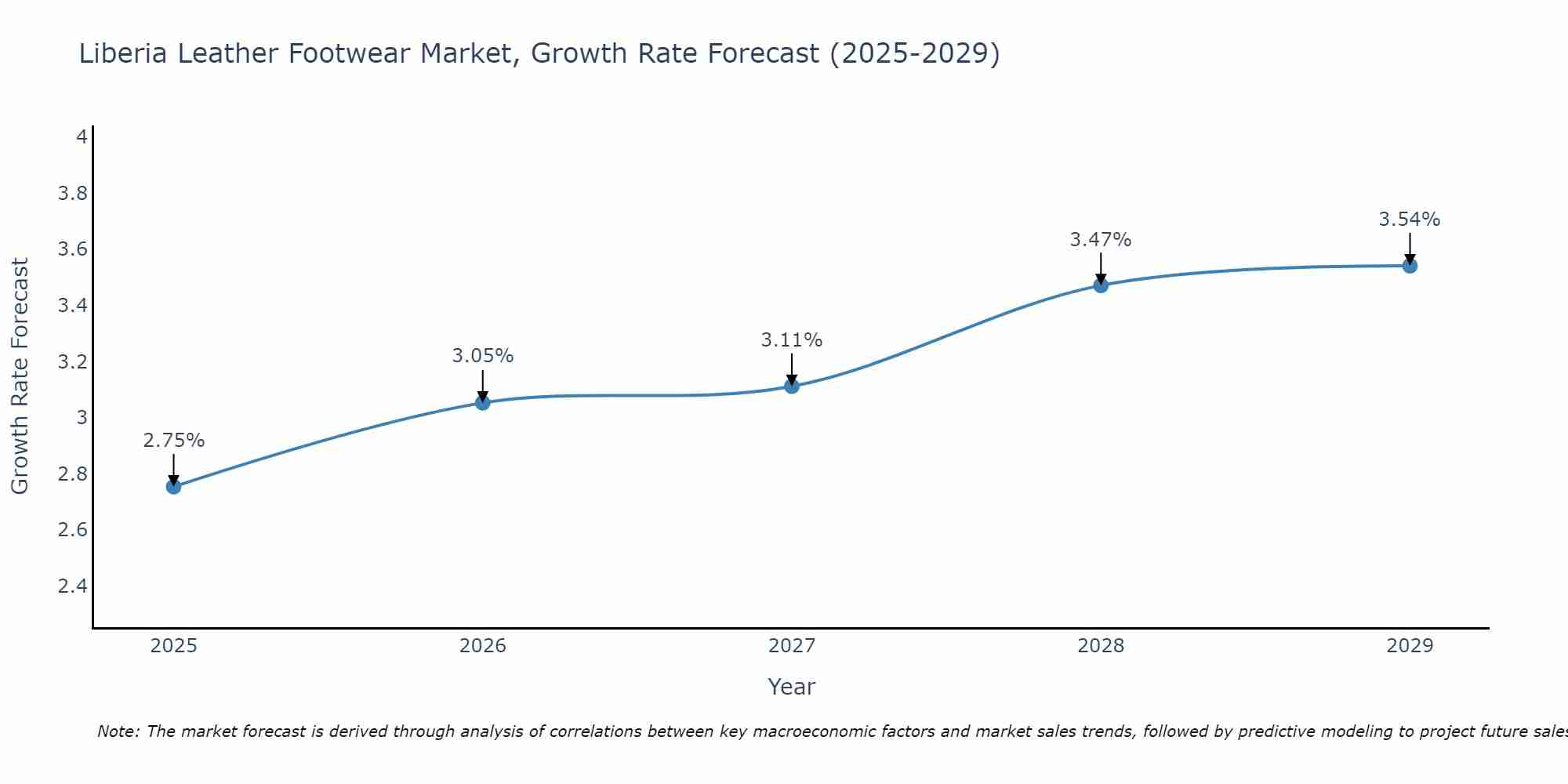 Liberia Leather Footwear Market Growth Rate