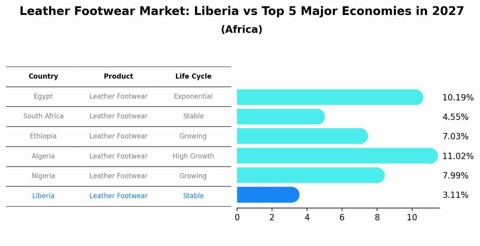 Leather Footwear Market: Liberia vs Top 5 Major Economies in 2027 (Africa)