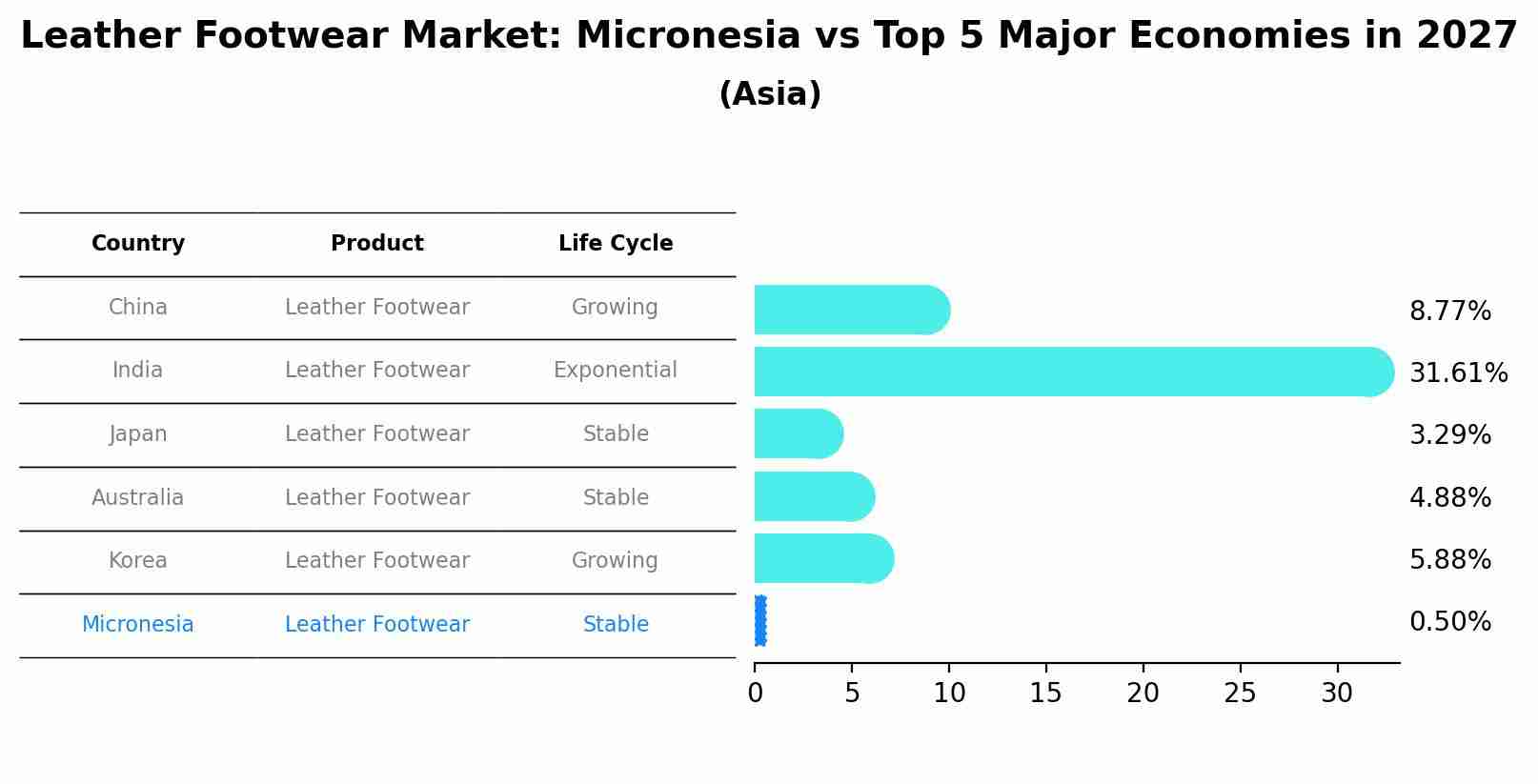Leather Footwear Market: Micronesia vs Top 5 Major Economies in 2027 (Asia)