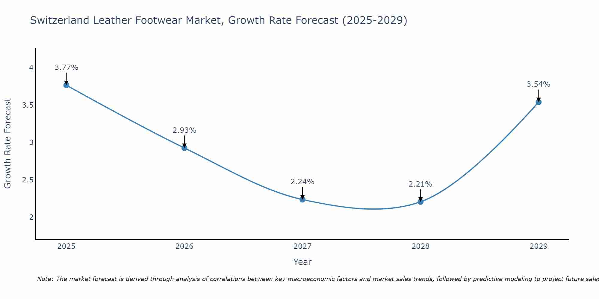 Switzerland Leather Footwear Market Growth Rate