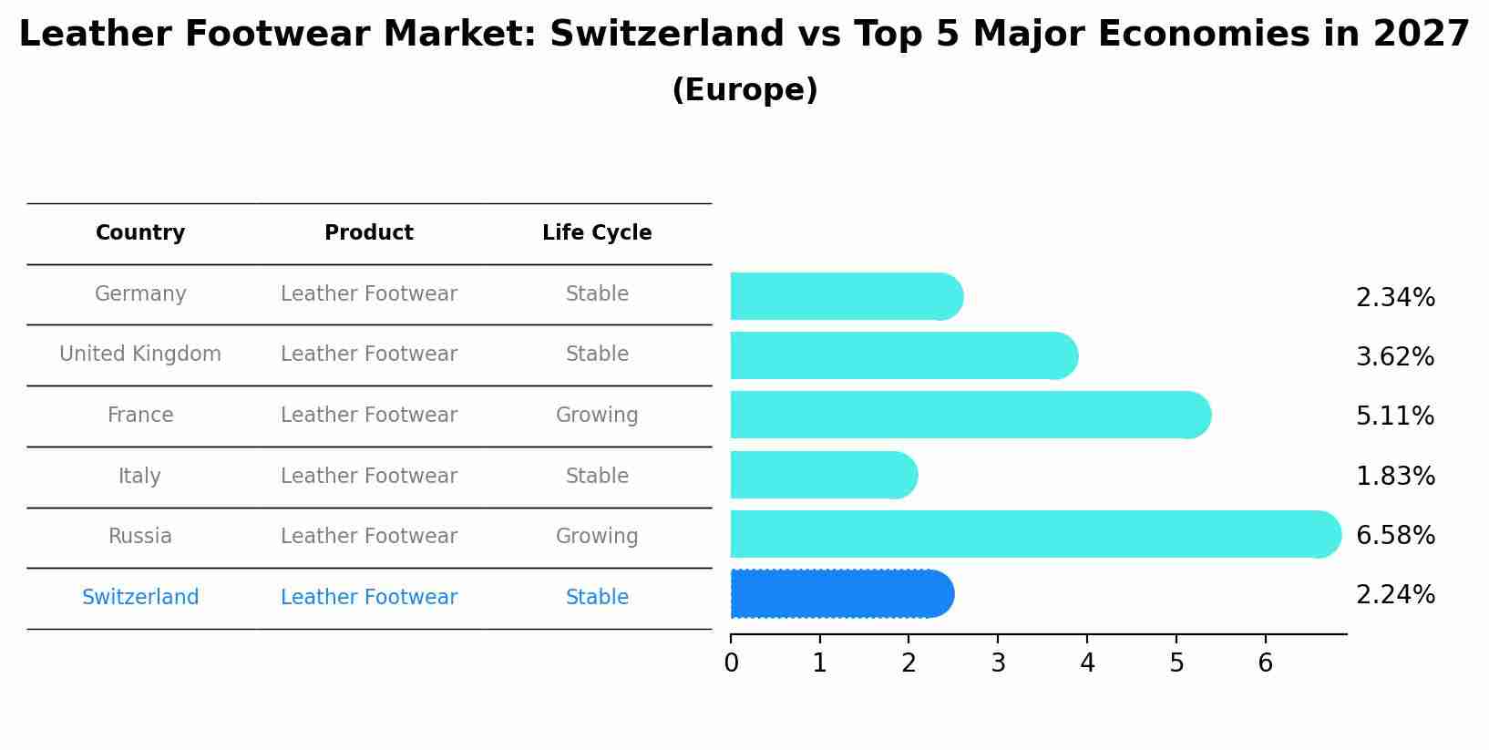 Leather Footwear Market: Switzerland vs Top 5 Major Economies in 2027 (Europe)