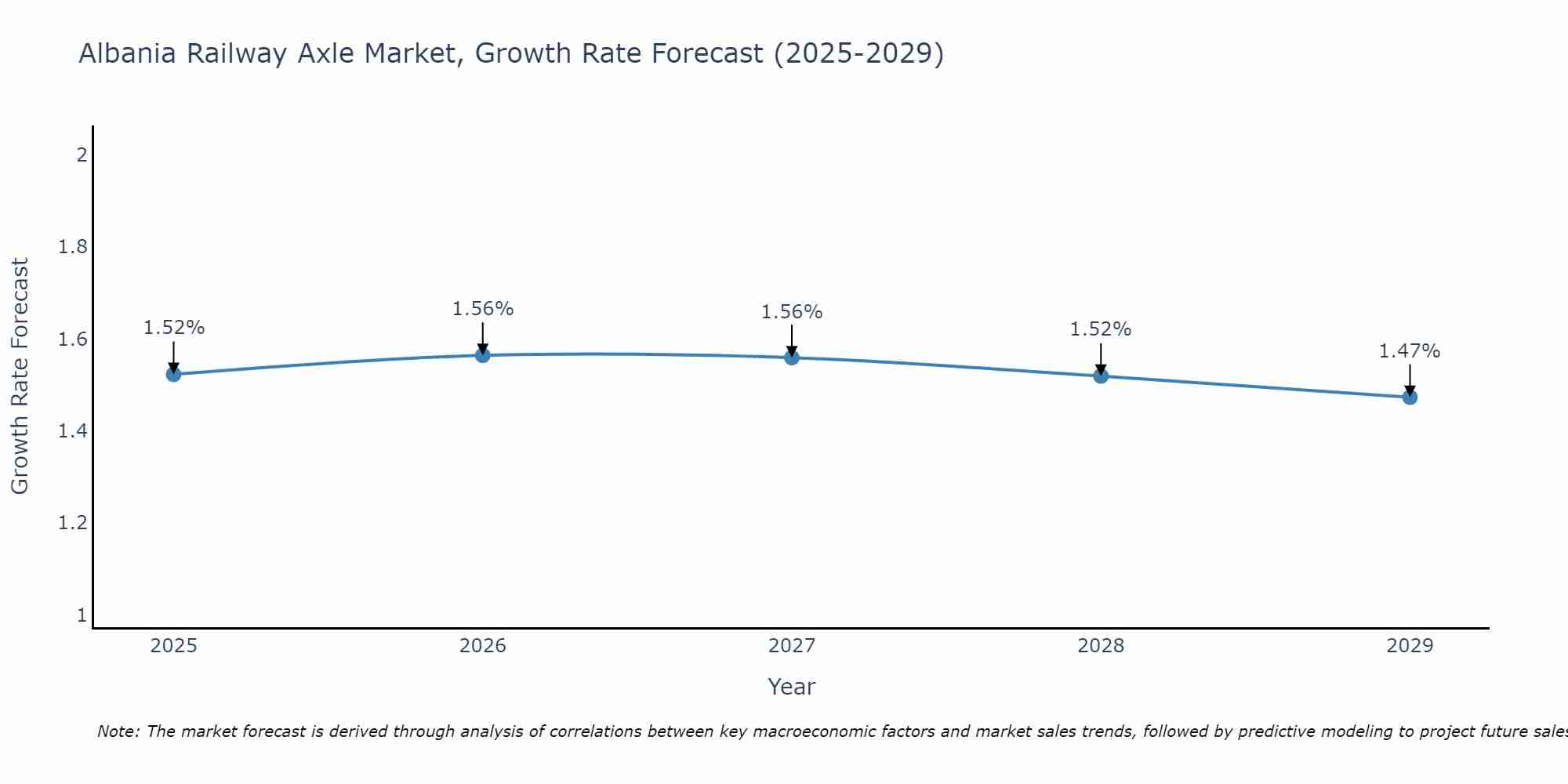 Albania Railway Axle Market Growth Rate