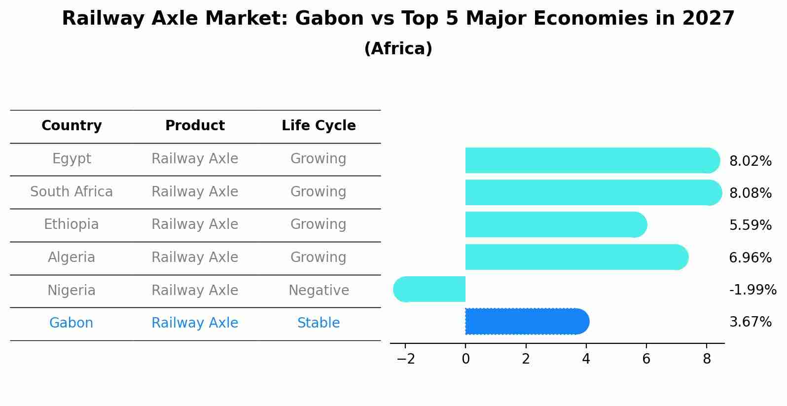 Railway Axle Market: Gabon vs Top 5 Major Economies in 2027 (Africa)