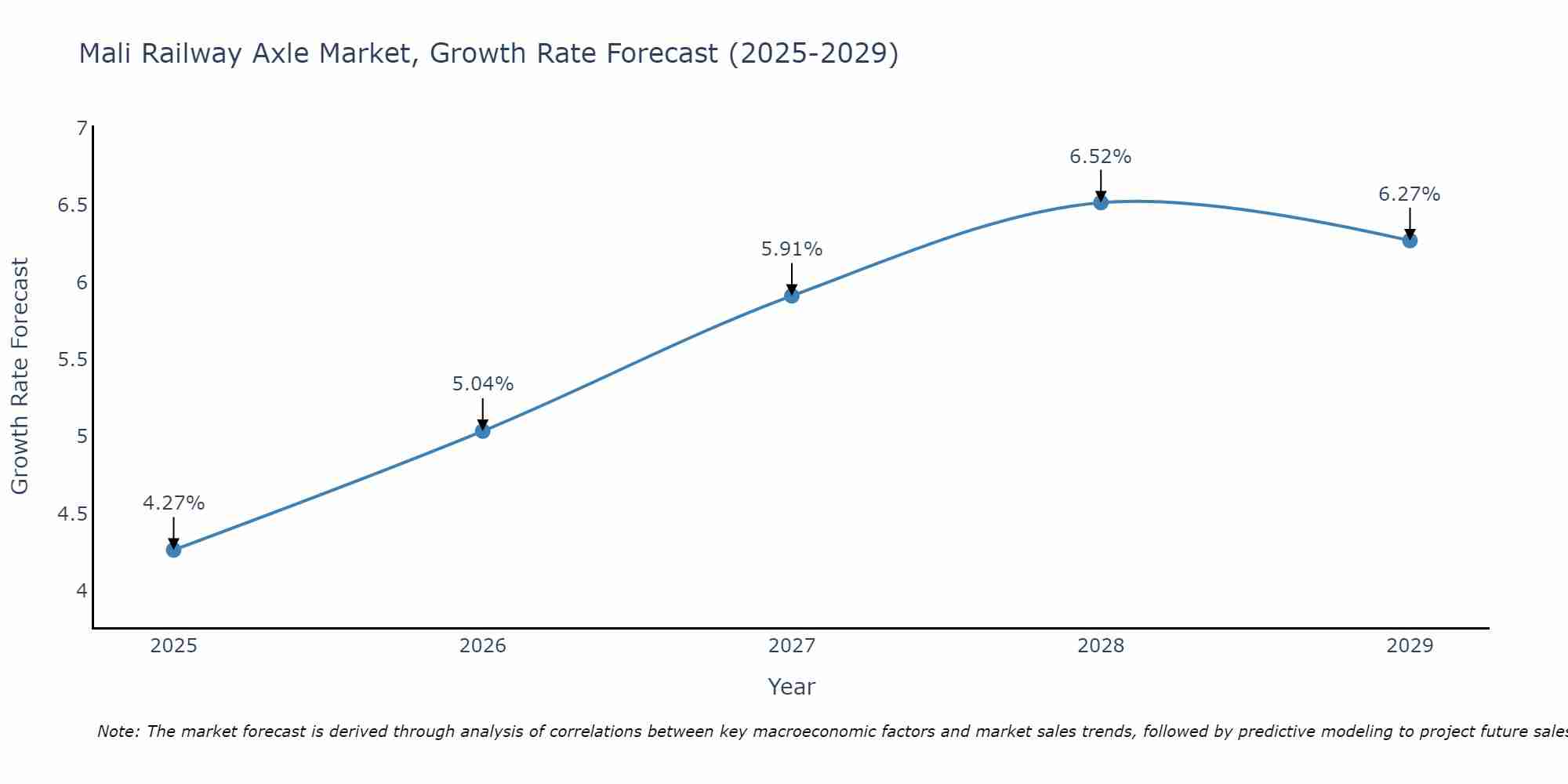 Mali Railway Axle Market Growth Rate