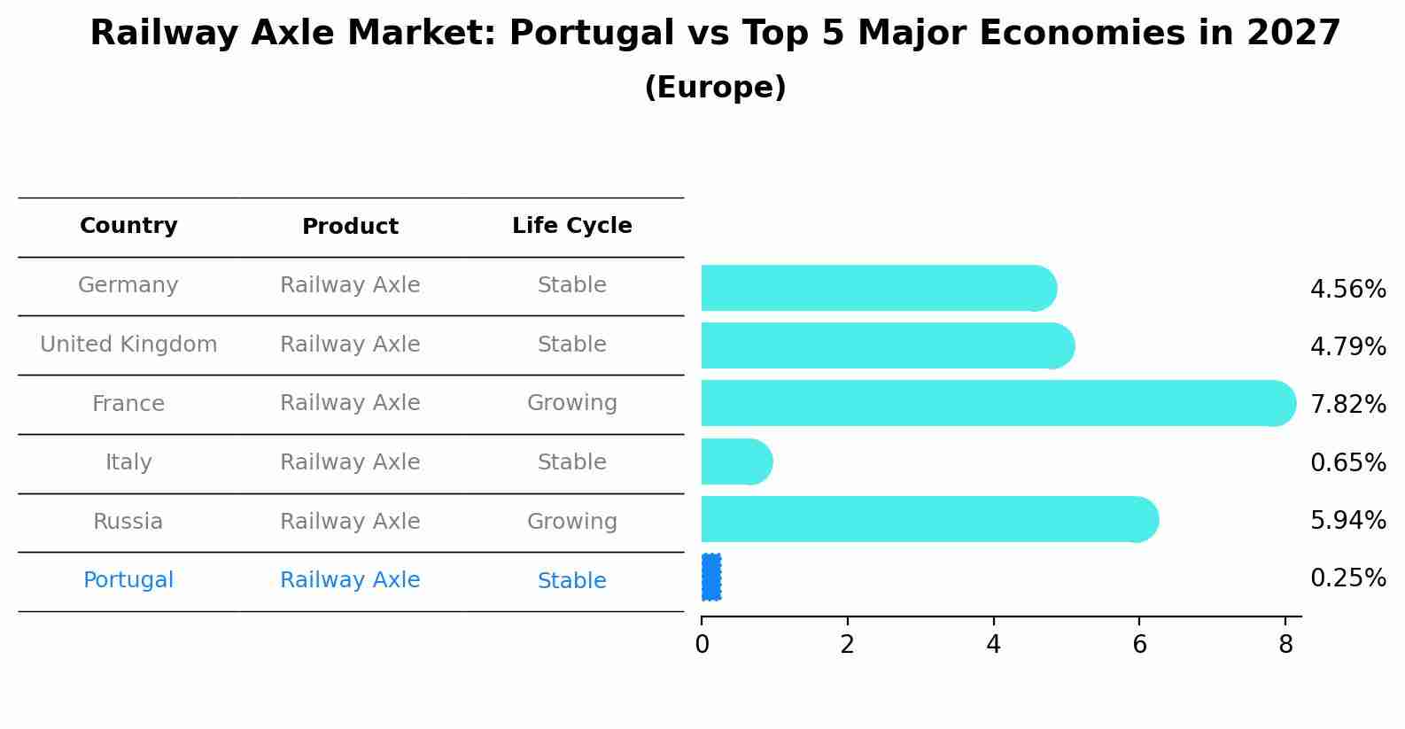 Railway Axle Market: Portugal vs Top 5 Major Economies in 2027 (Europe)