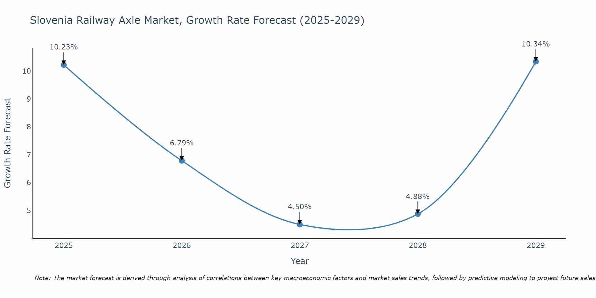 Slovenia Railway Axle Market Growth Rate