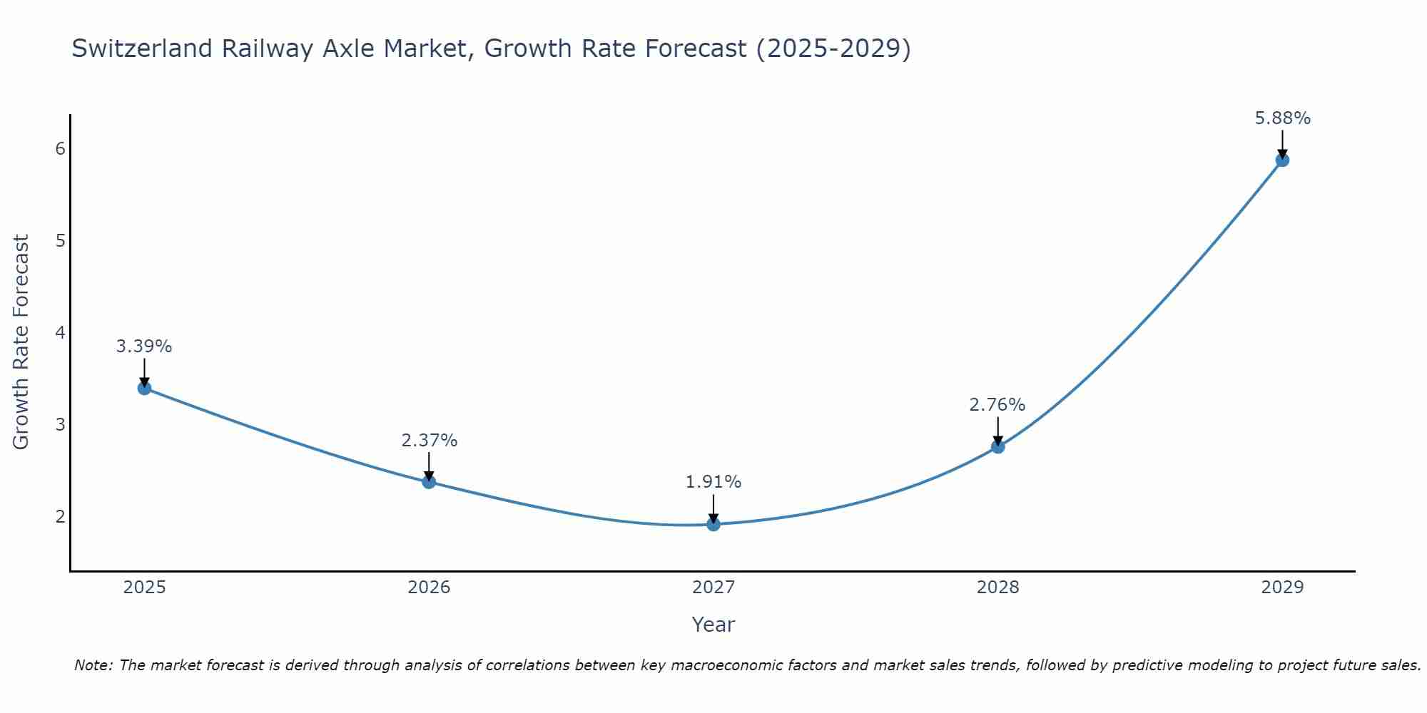 Switzerland Railway Axle Market Growth Rate