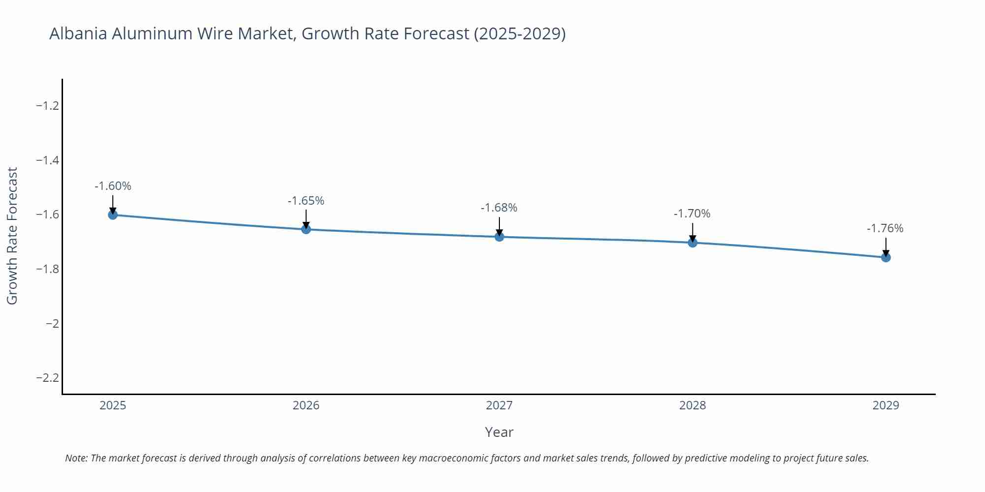 Albania Aluminum Wire Market Growth Rate