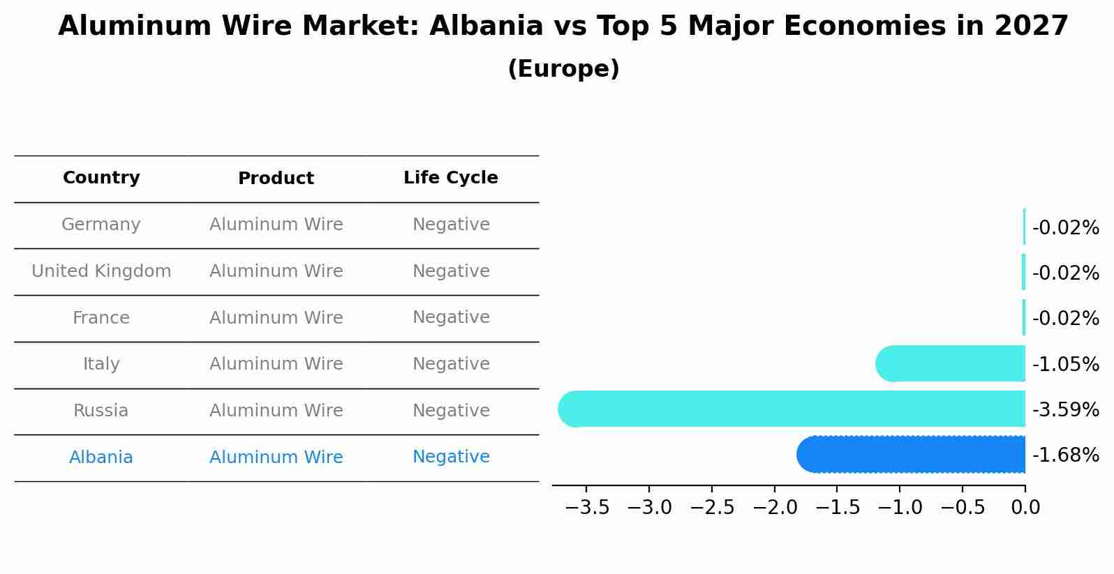 Aluminum Wire Market: Albania vs Top 5 Major Economies in 2027 (Europe)