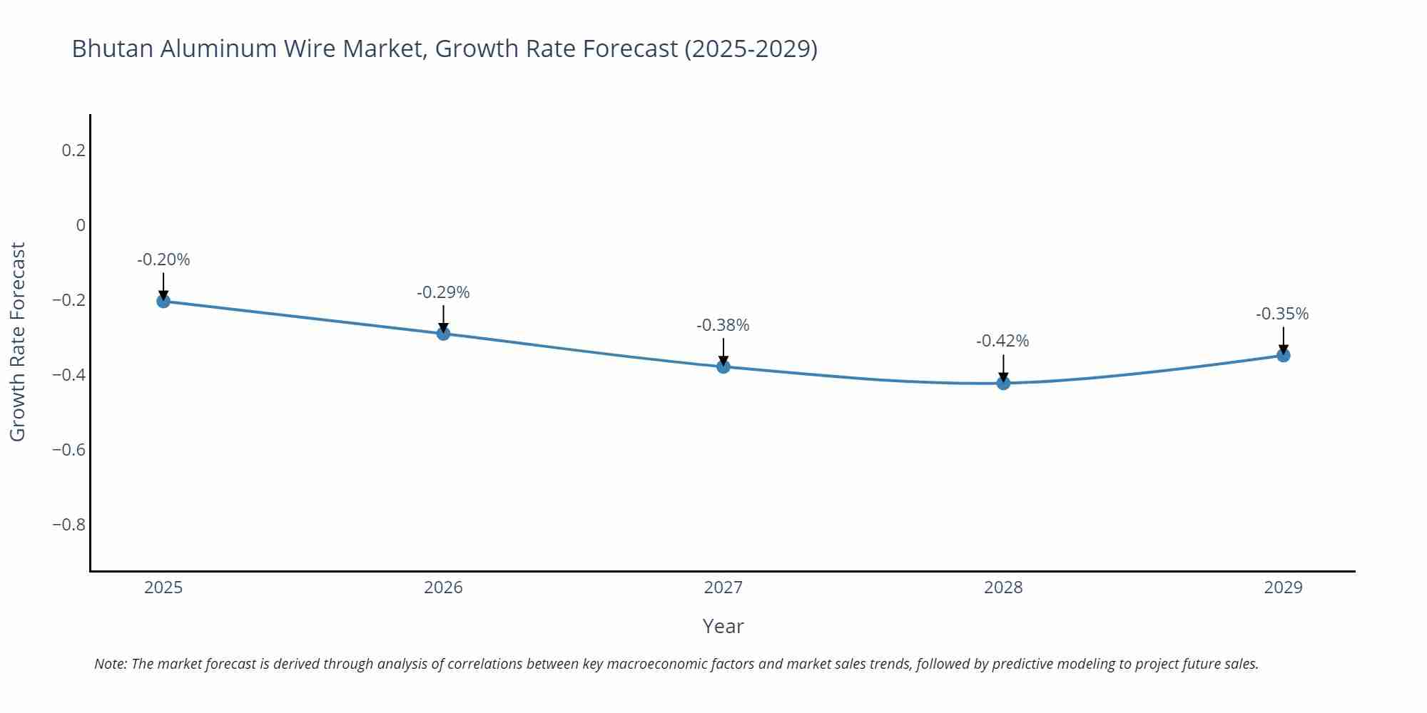 Bhutan Aluminum Wire Market Growth Rate