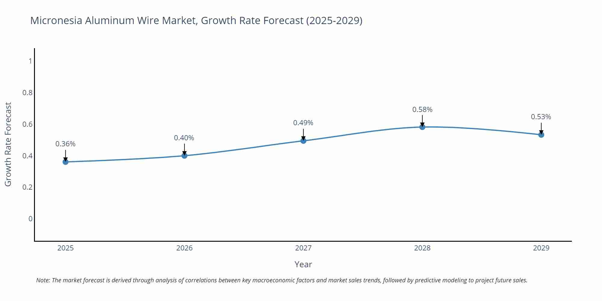 Micronesia Aluminum Wire Market Growth Rate