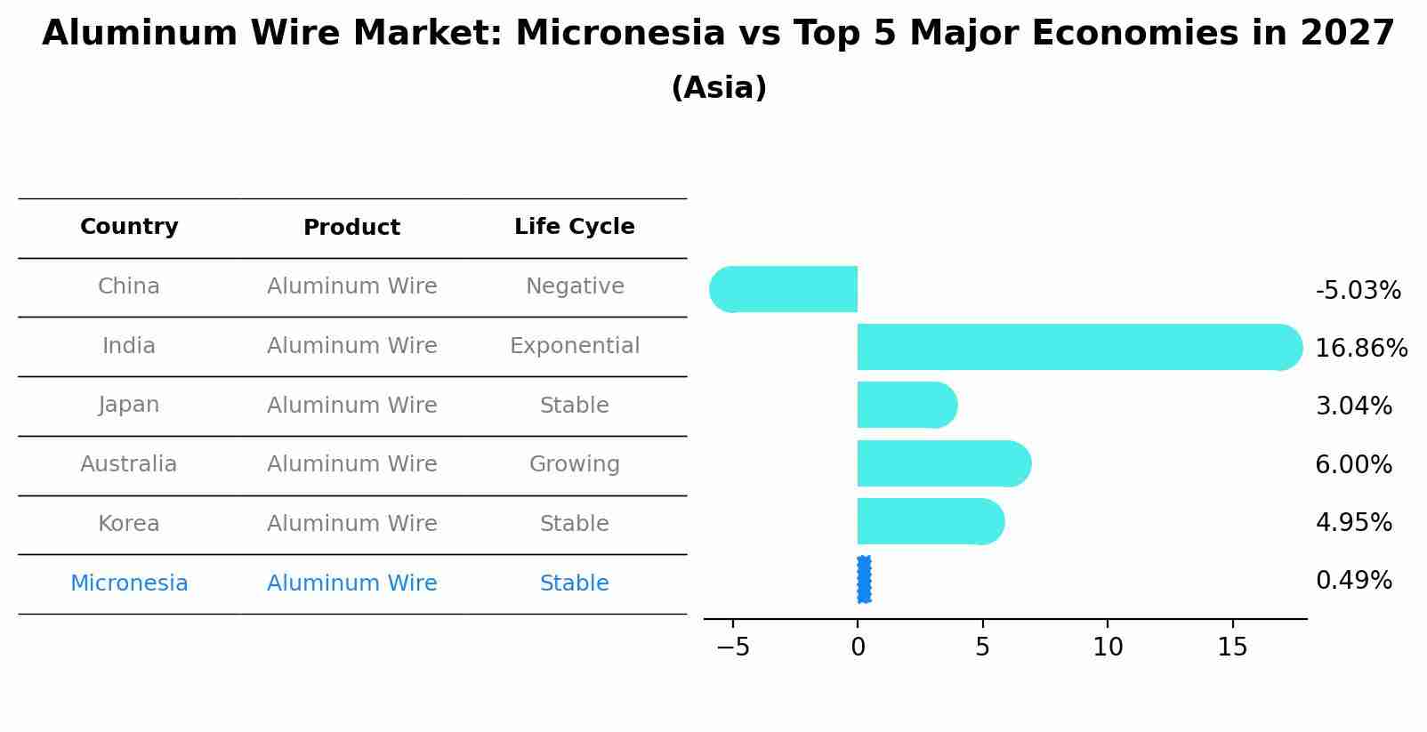 Aluminum Wire Market: Micronesia vs Top 5 Major Economies in 2027 (Asia)