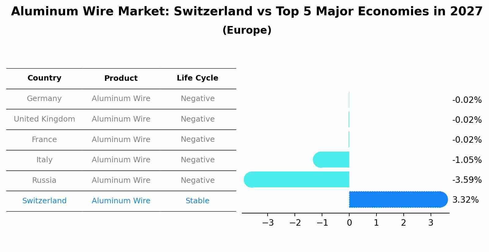 Aluminum Wire Market: Switzerland vs Top 5 Major Economies in 2027 (Europe)