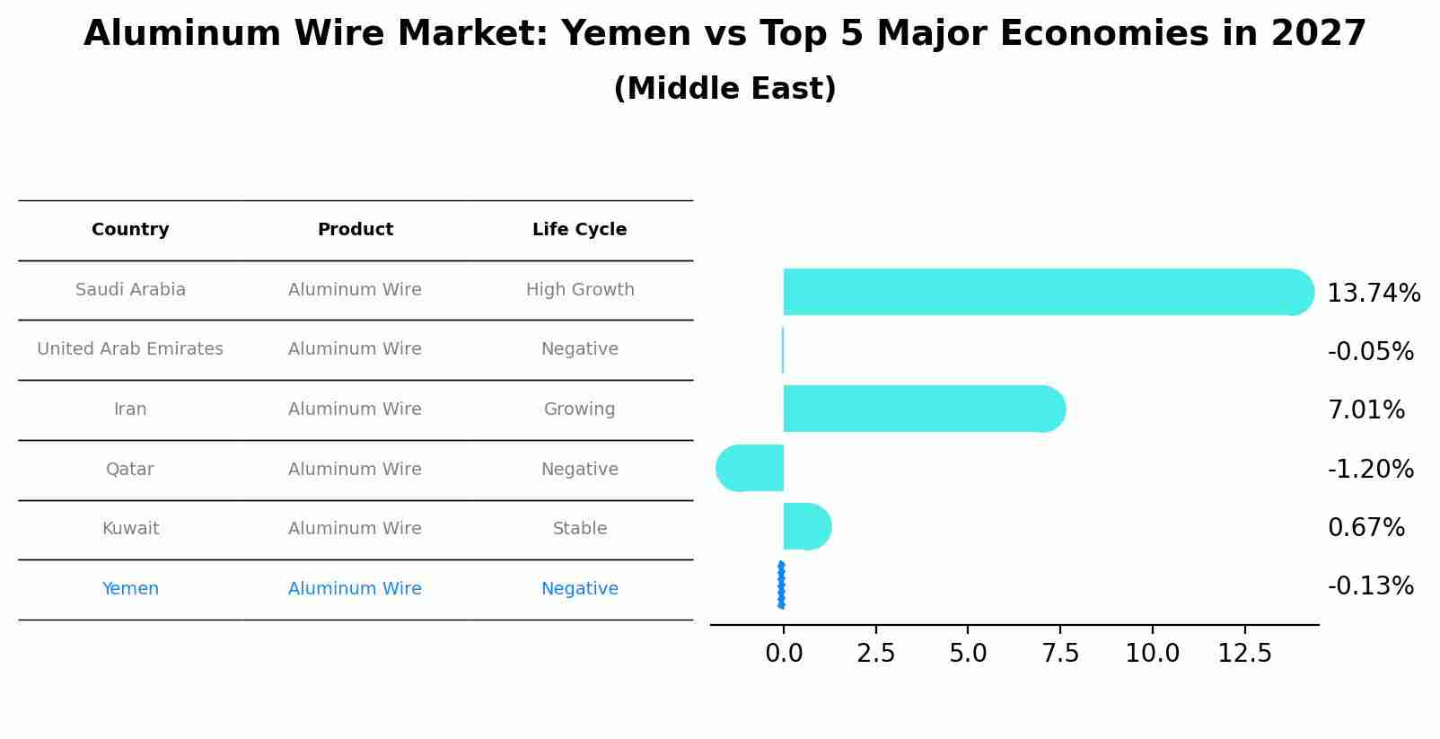 Aluminum Wire Market: Yemen vs Top 5 Major Economies in 2027 (Middle East)