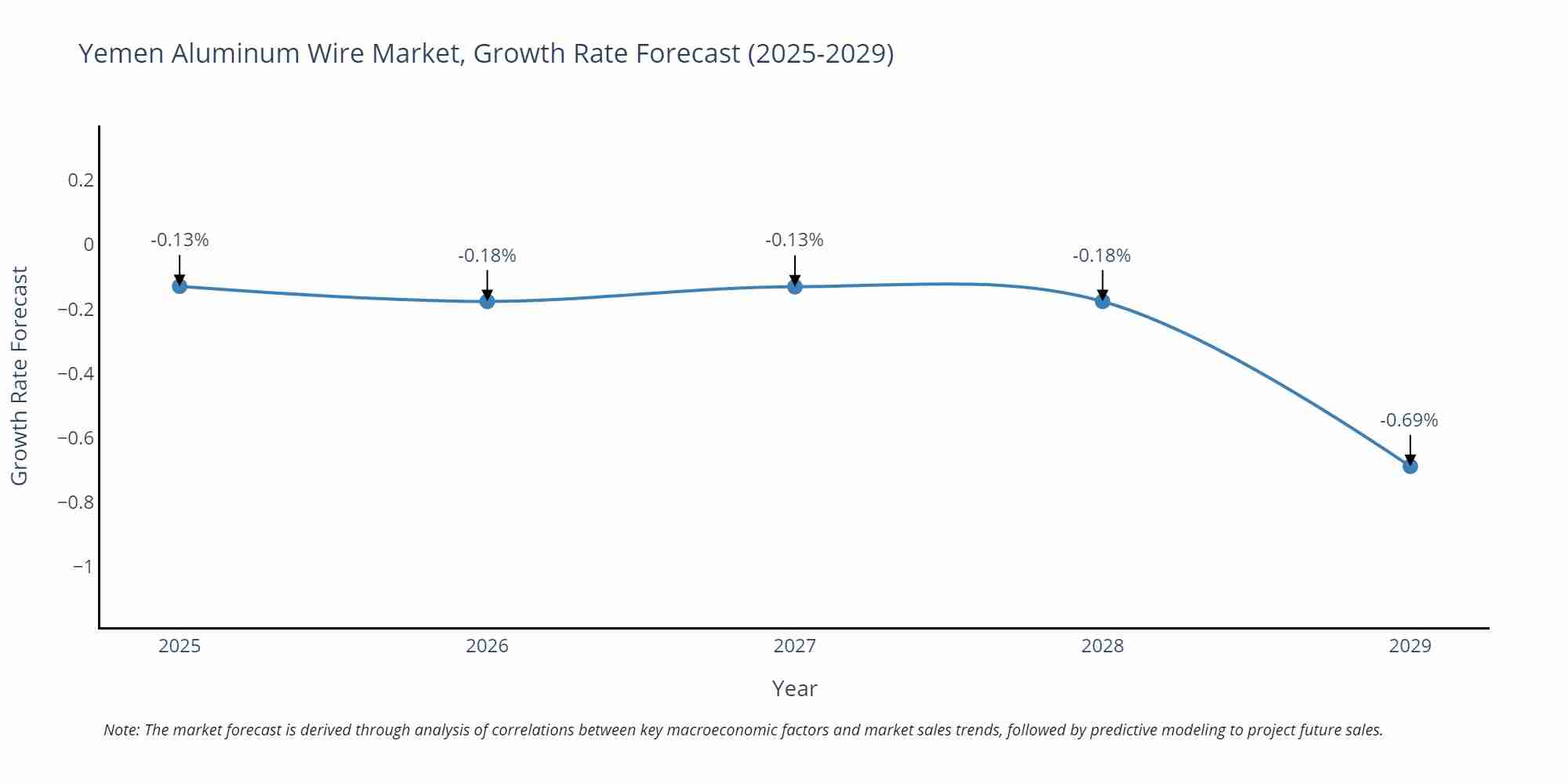 Yemen Aluminum Wire Market Growth Rate