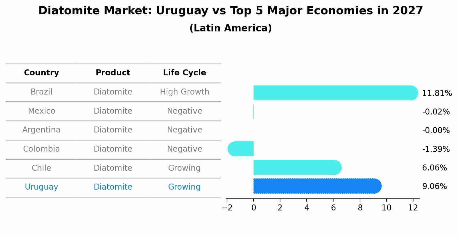 Diatomite Market: Uruguay vs Top 5 Major Economies in 2027 (Latin America)